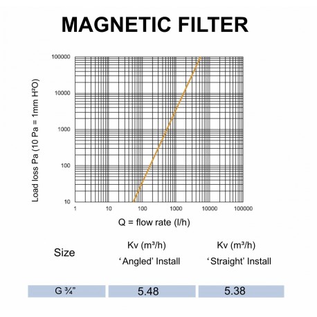 FILTR MAGNETYCZNY SEPARATOR ZANIECZYSZCZEŃ 22 MM